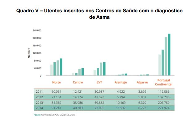 Estudo nacional sobre asma chega ao Algarve